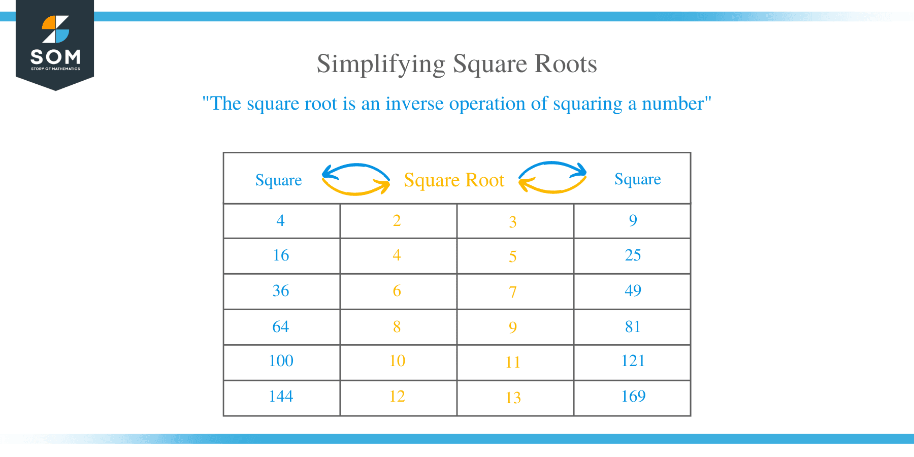 Simplifying Square Roots