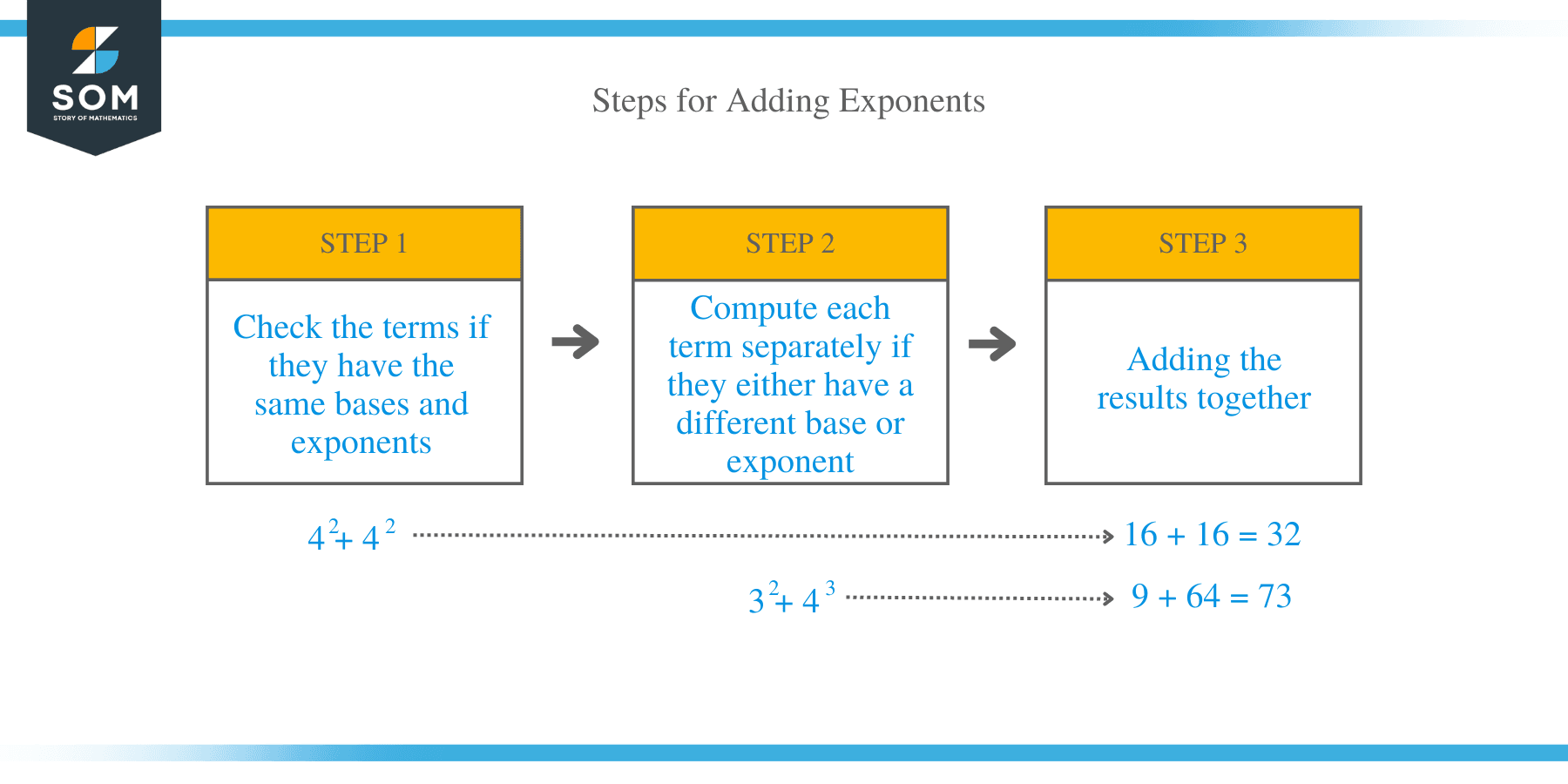 How to Add Exponents?