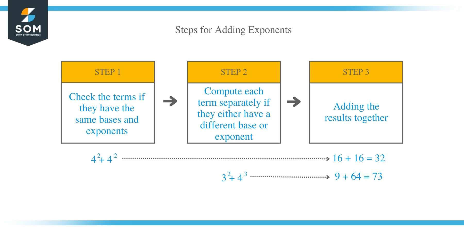 Adding Exponents – Techniques & Examples