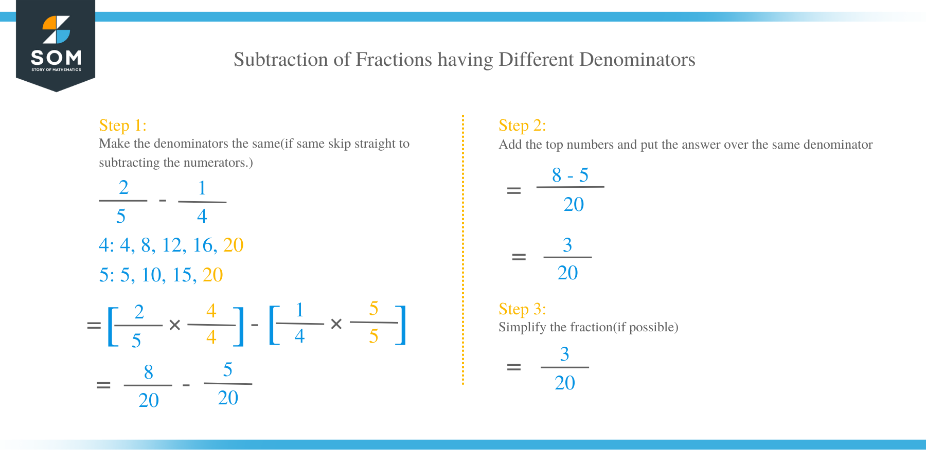 Subtraction of Fractions having Different Denominators