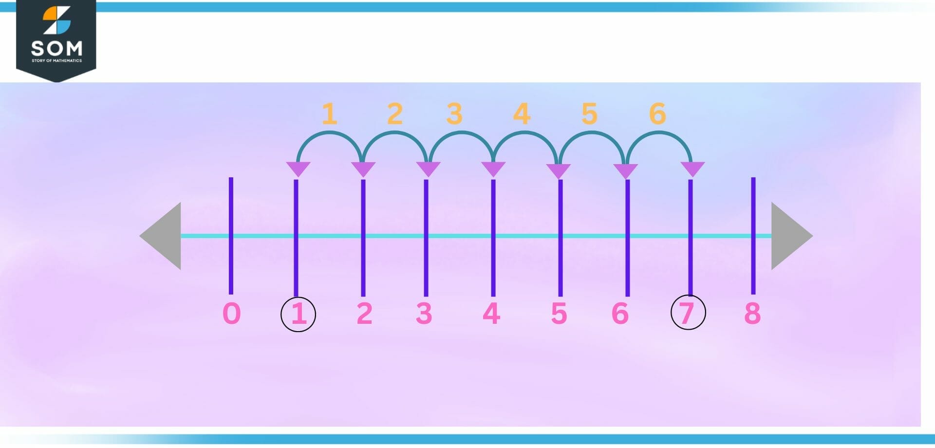 Sum on Number Line