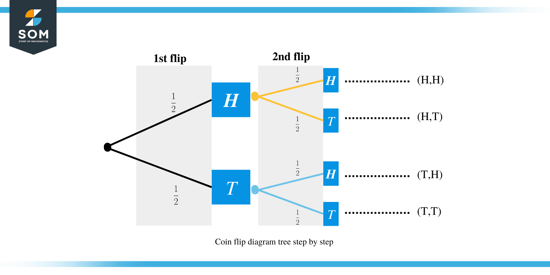 Tree diagram 2 flip