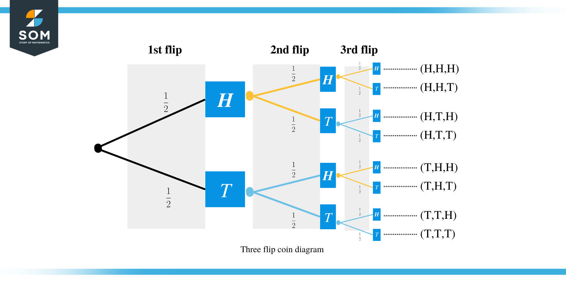 Tree diagram 3 flip