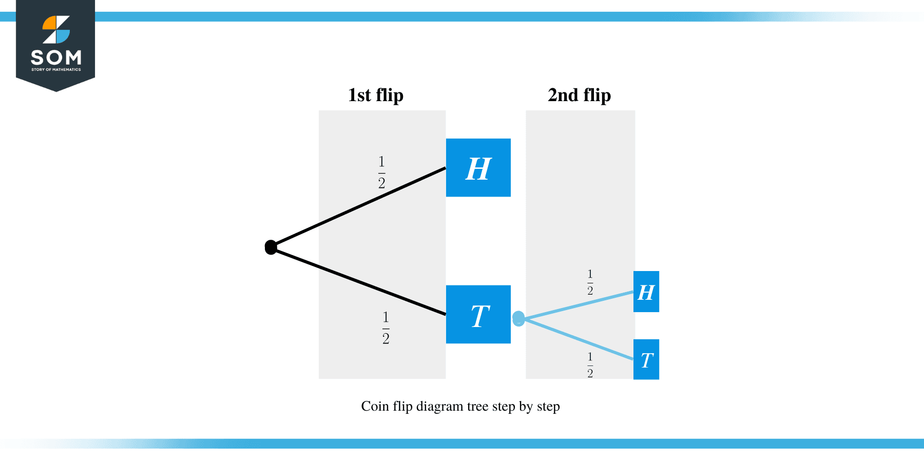 Tree diagram second flip