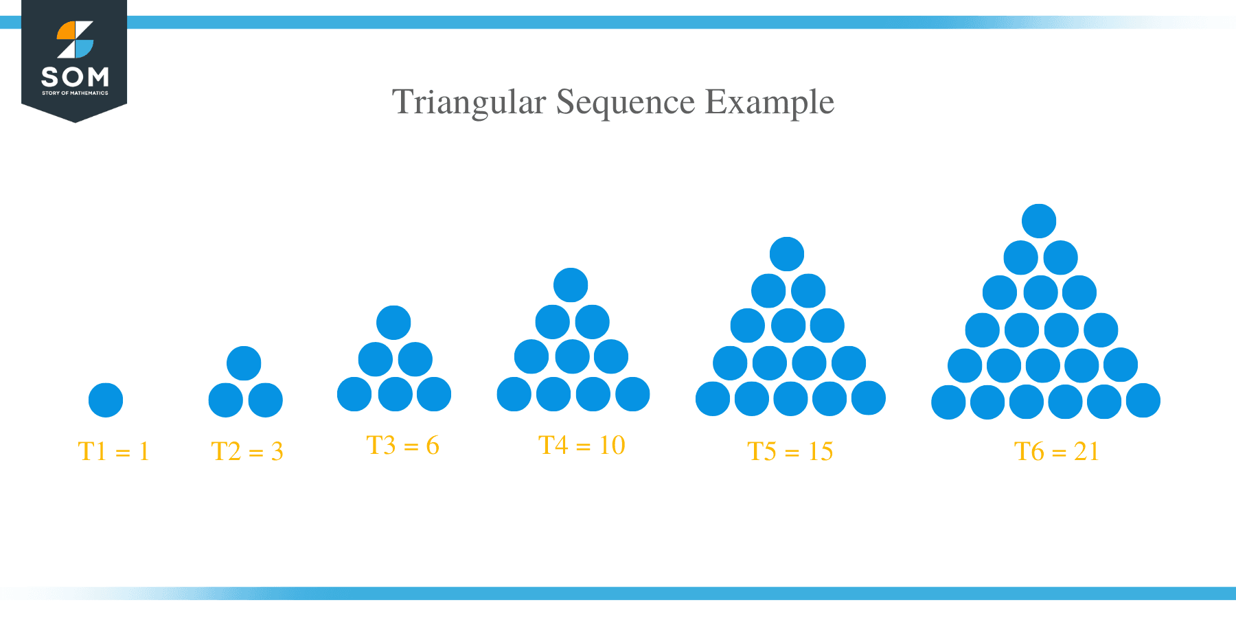 Triangular Sequence