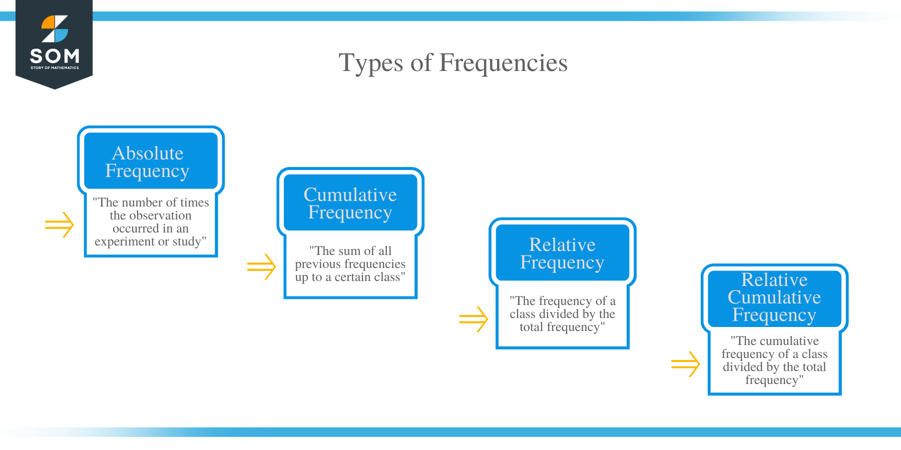 Types of Frequencies