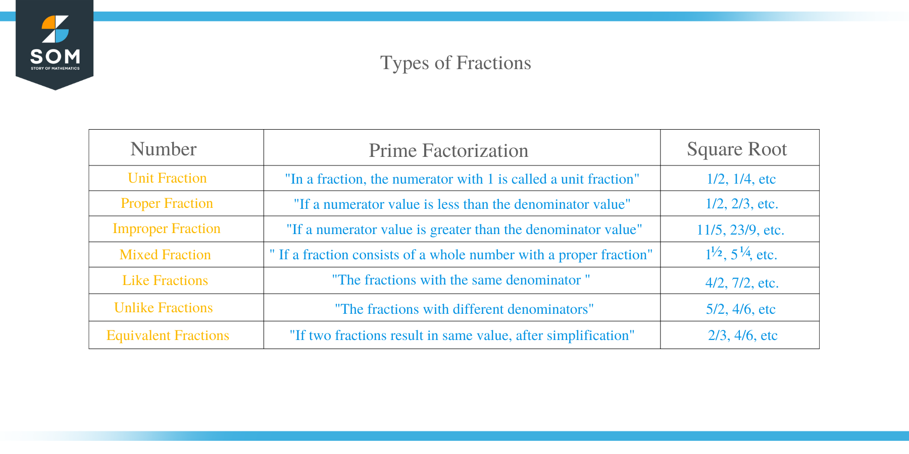 Types of Fractions