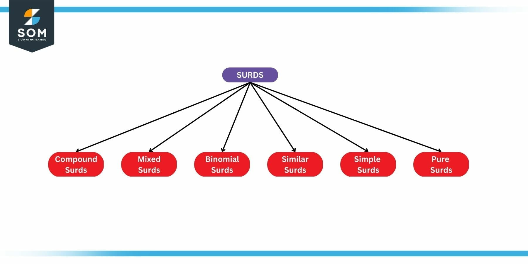 Types of Surds