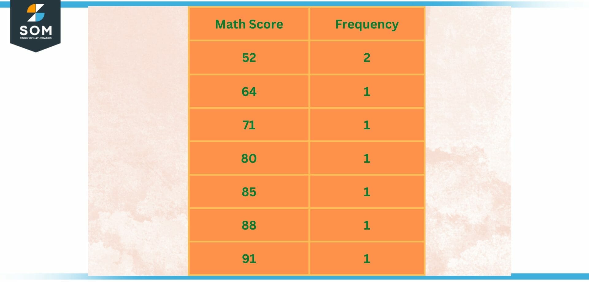 Univariate Frequency table