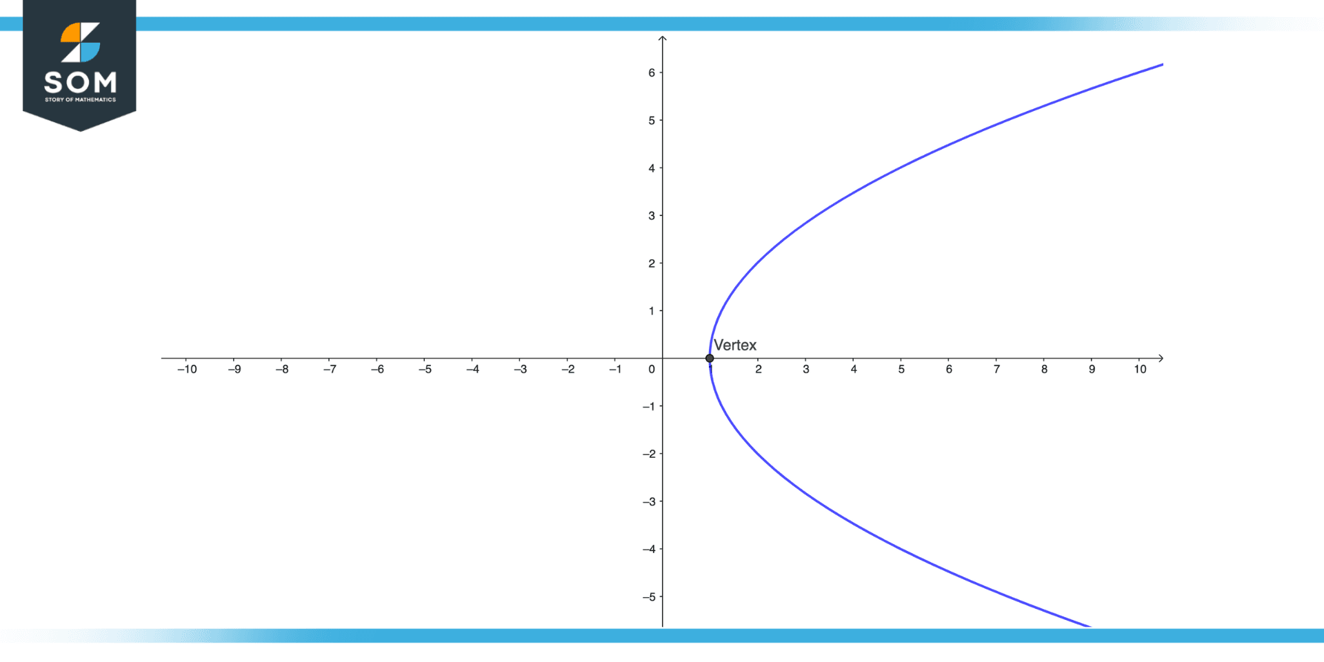 Visualization of parabola opening right