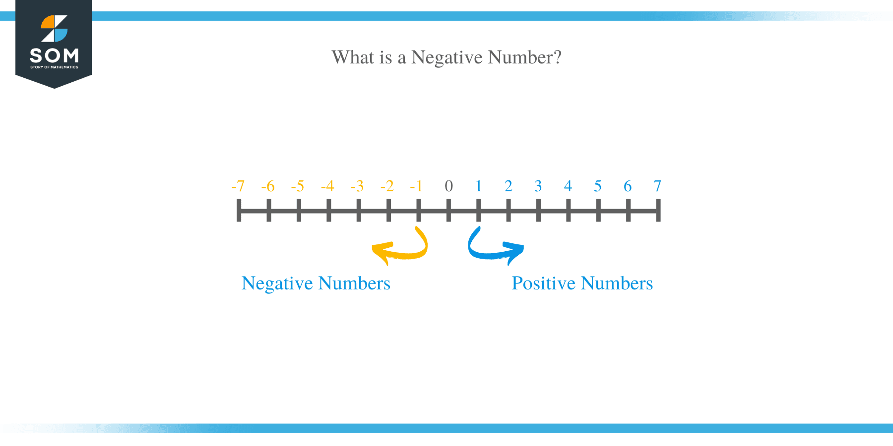 What is a Negative Number?