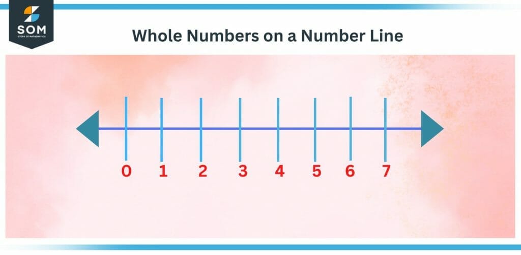 Whole Numbers on a Number Line