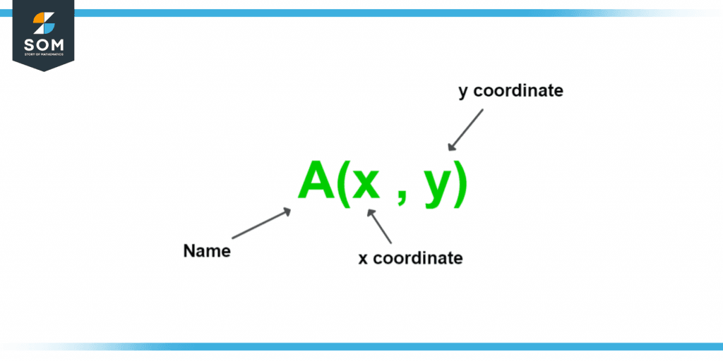 coordinates