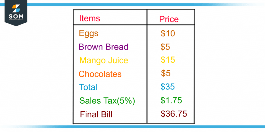 demonstration of sales tax on a grocery bill receipt