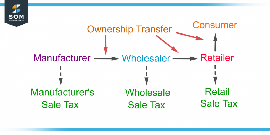 demonstration of the applicability of the sales tax on the manufacturer wholesaler and retailer