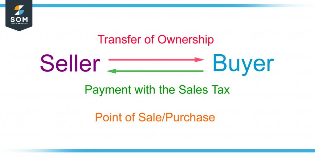 demonstration of the roles of buyer and seller at the point of sale