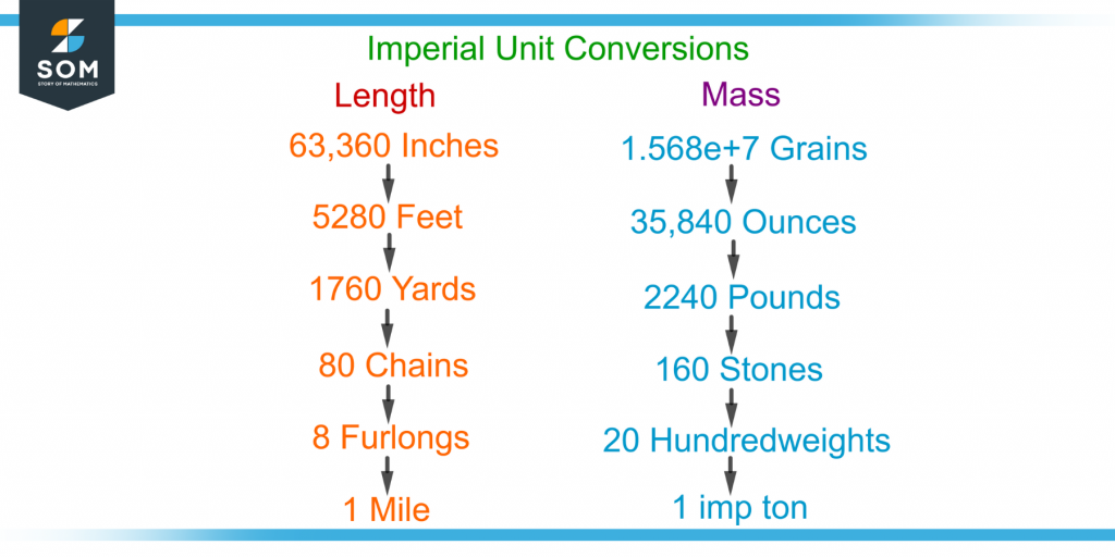 imperial unit conversions for length and mass
