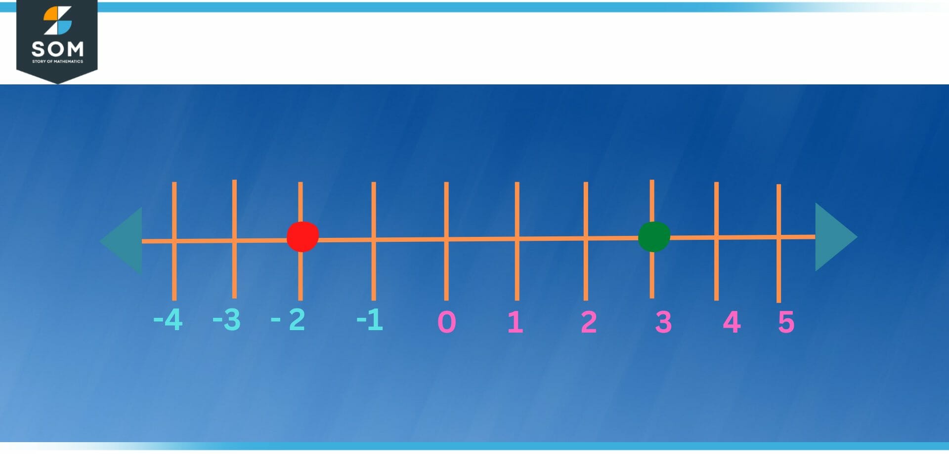 negative two and positive 3 on number line