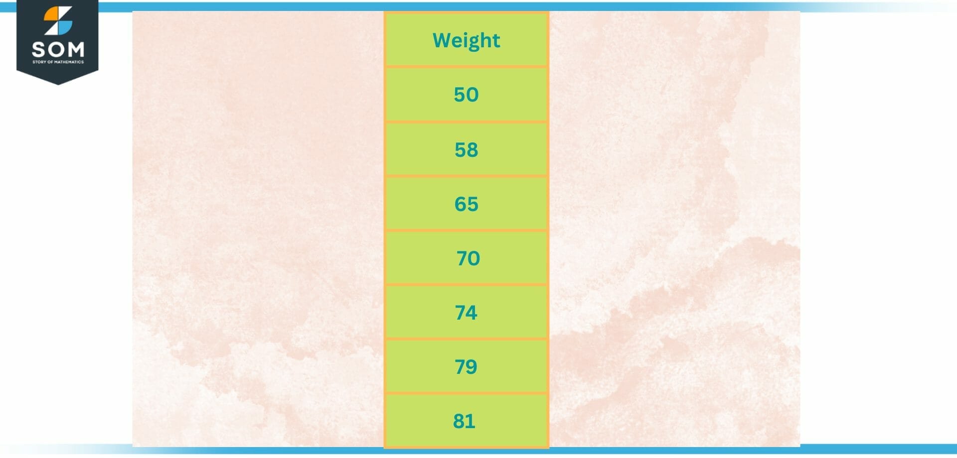 univariate data of Weight in kg