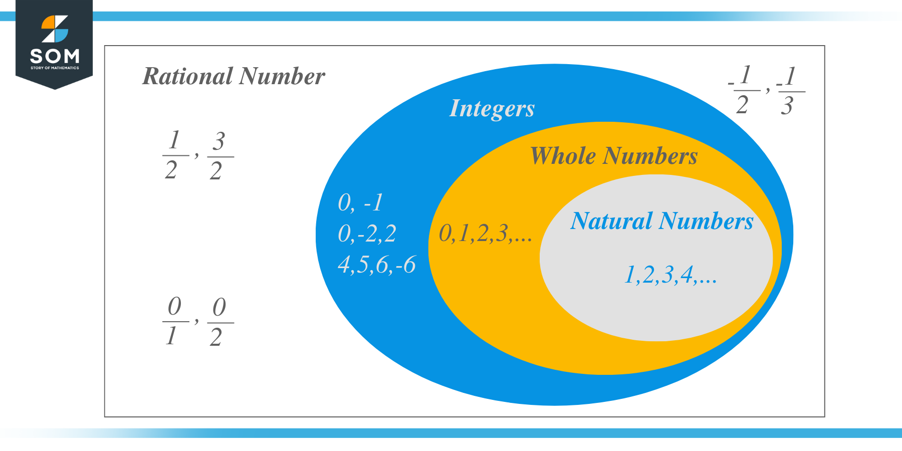 How to Identify Rational Numbers