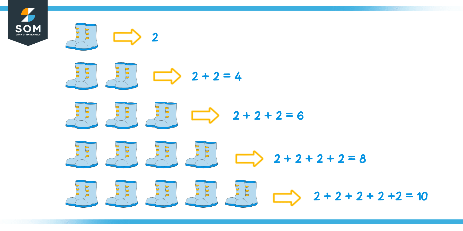 2 Times Table Addition