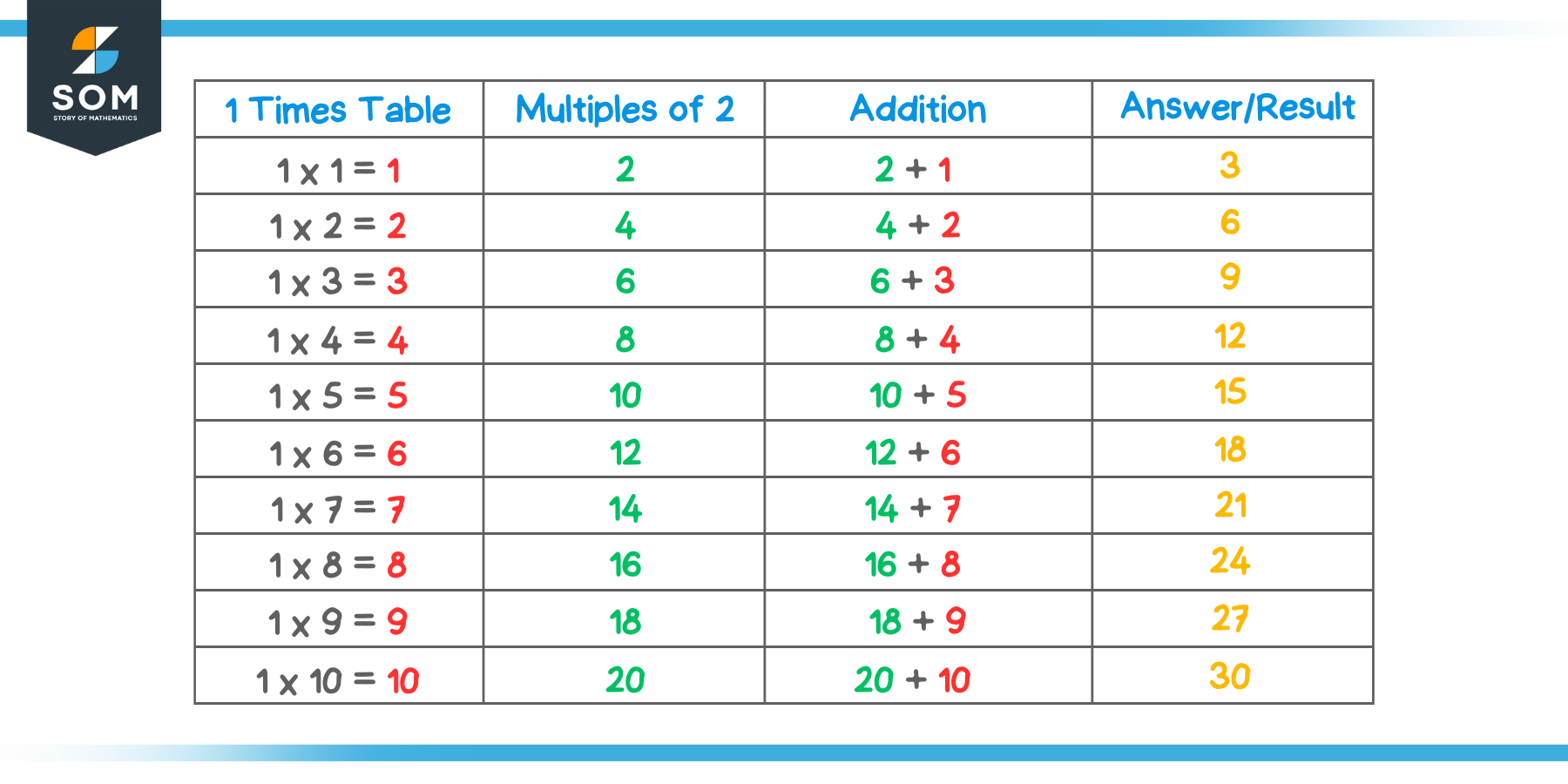 3 Times Table using 1 Times Table
