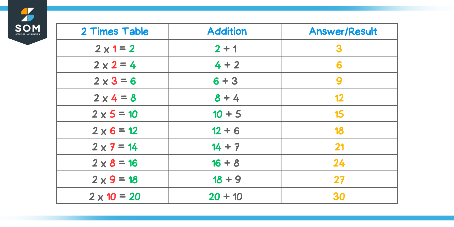3 Times Table using 2 Times Table