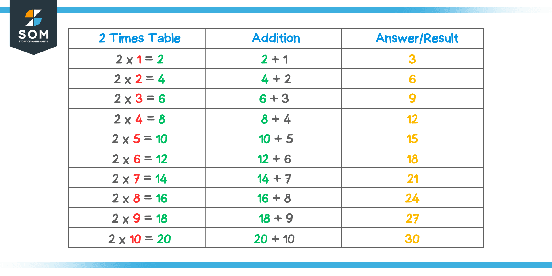 3 Times Table using 2 Times Table