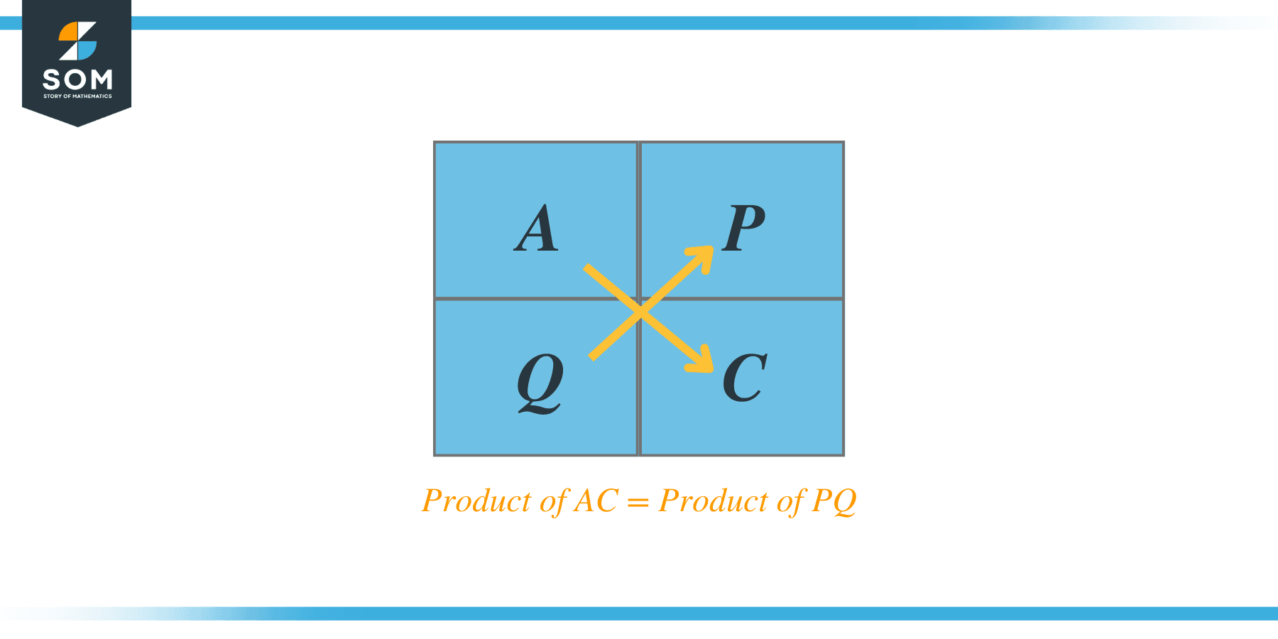 AC Method example APQC