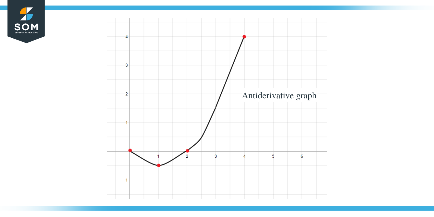 Antiderivative Graph Example 1