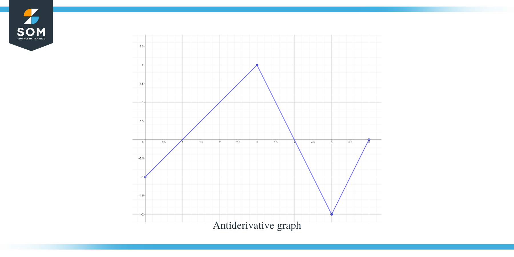 Antiderivative Graph example 2