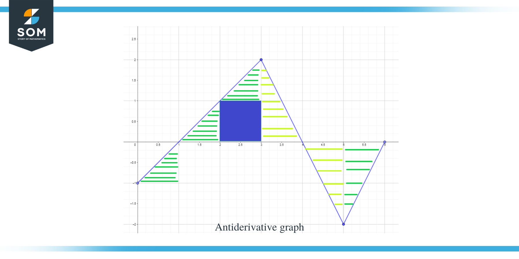 Antiderivative Graph example 3