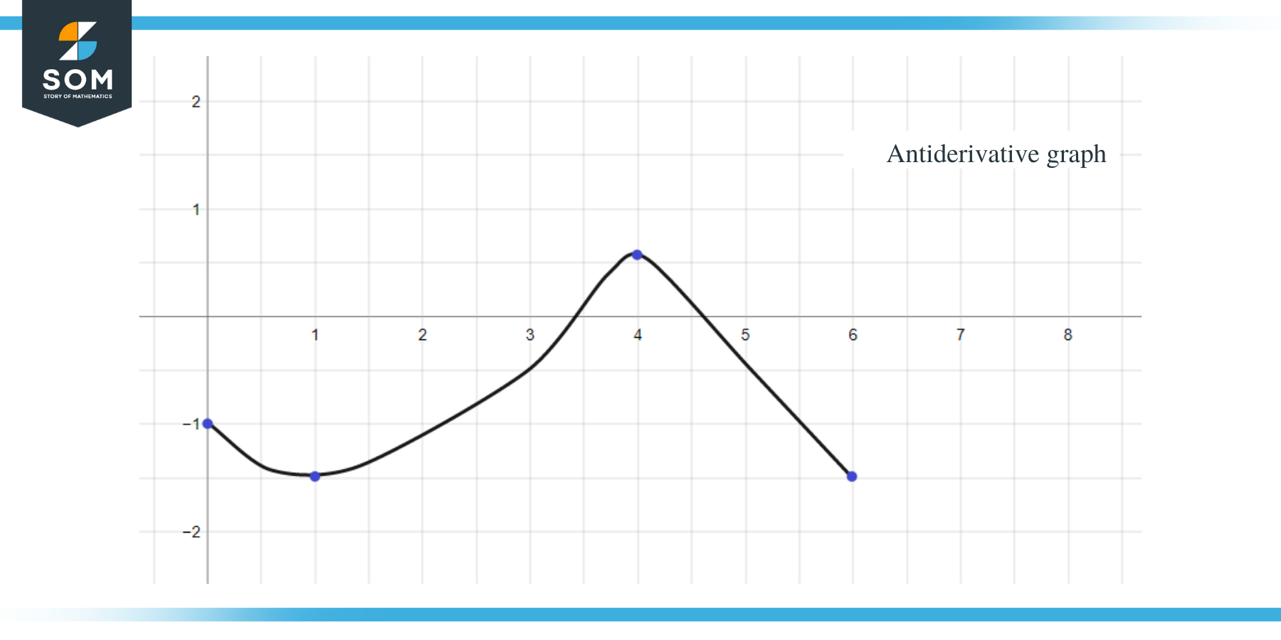 Antiderivative Graph example 4