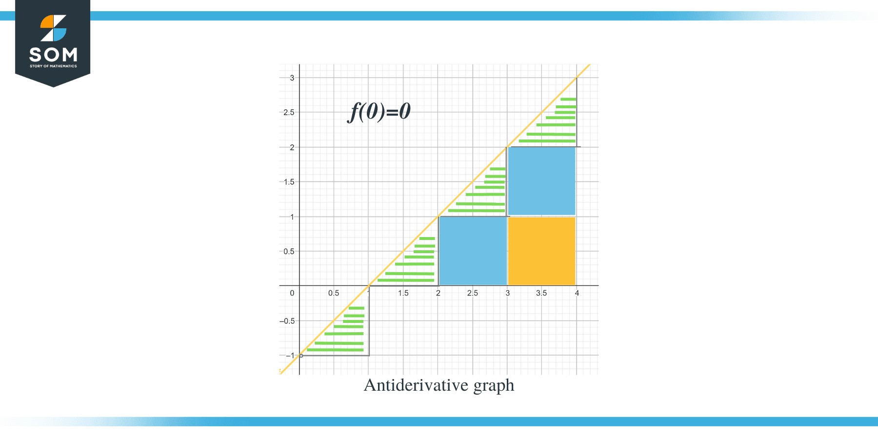 Antiderivative Graph f00 with area