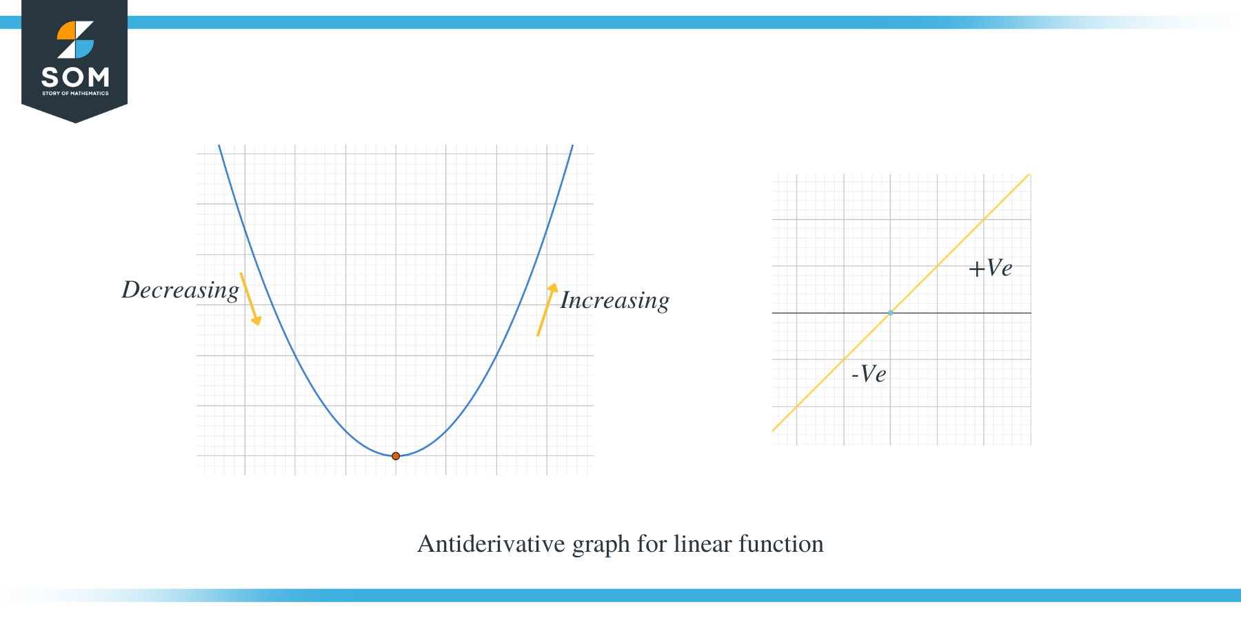 Antiderivative Graph linear function