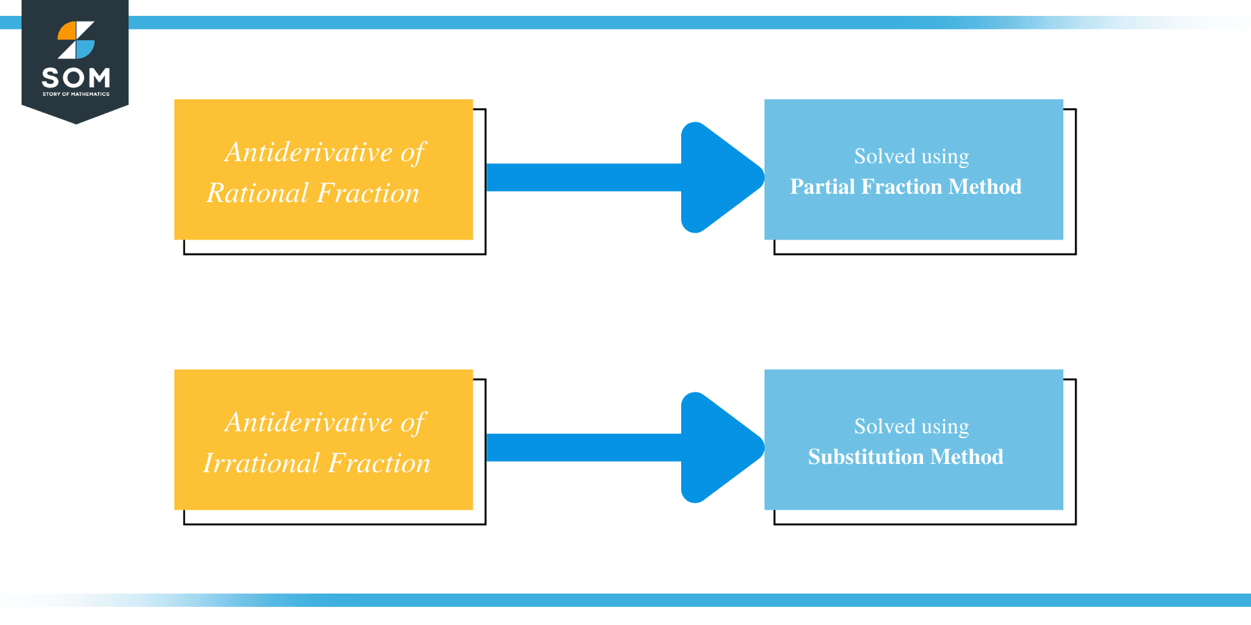 Antiderivative two types