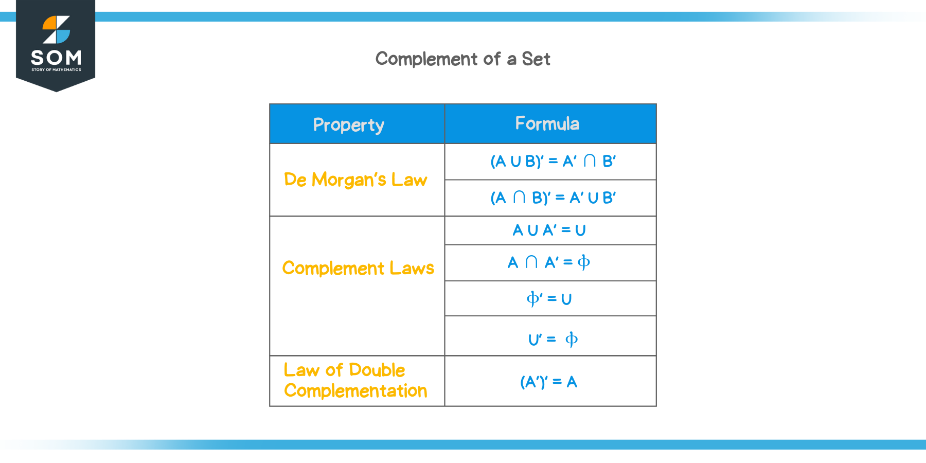 Properties of Complement of a Set