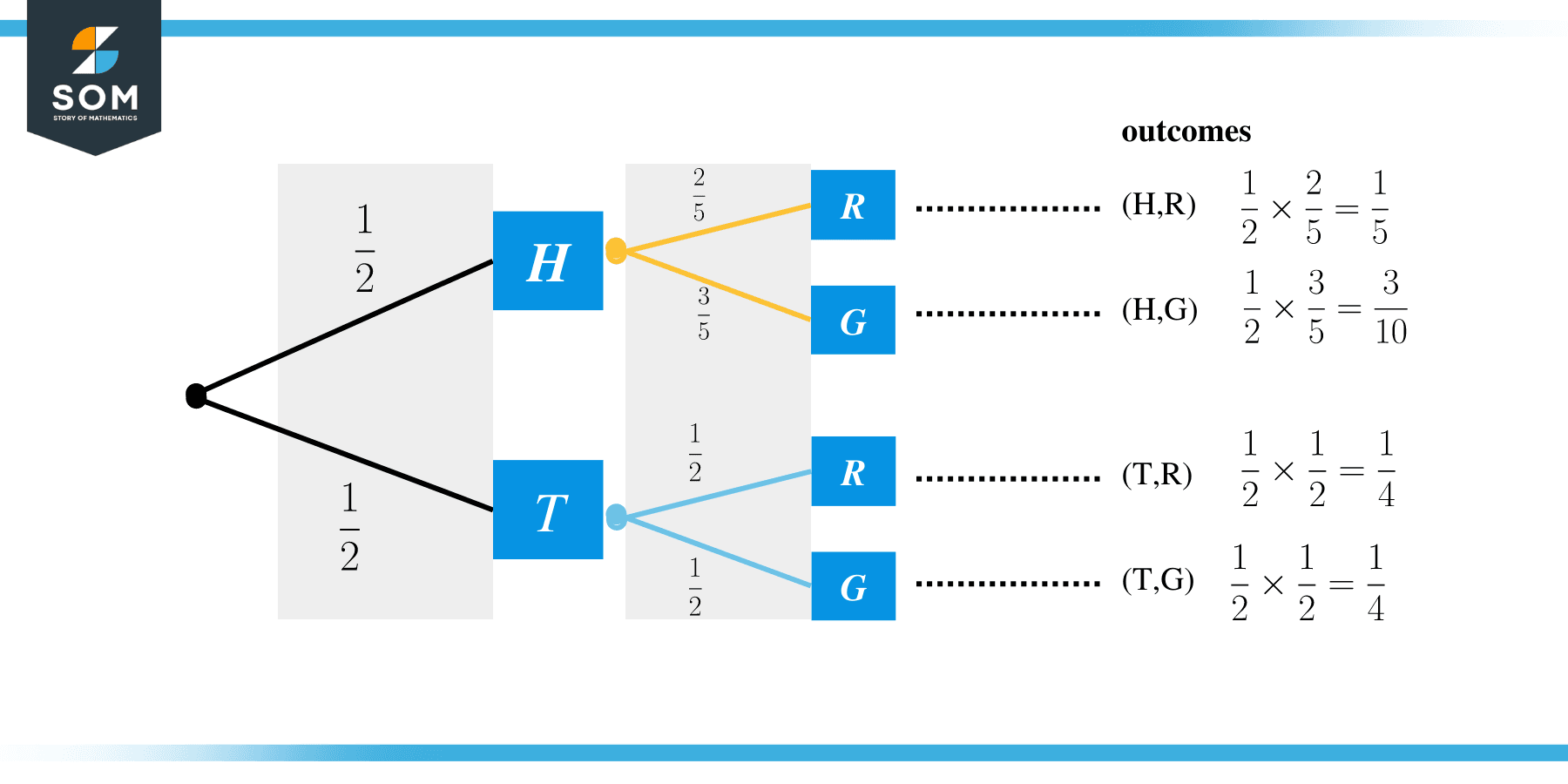 Dependent Events Tree Diagram Coin