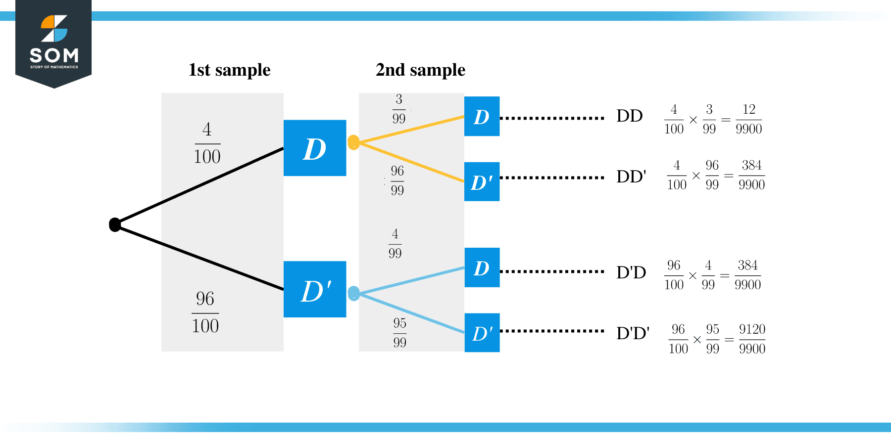 Dependent Events Tree Diagram Dice