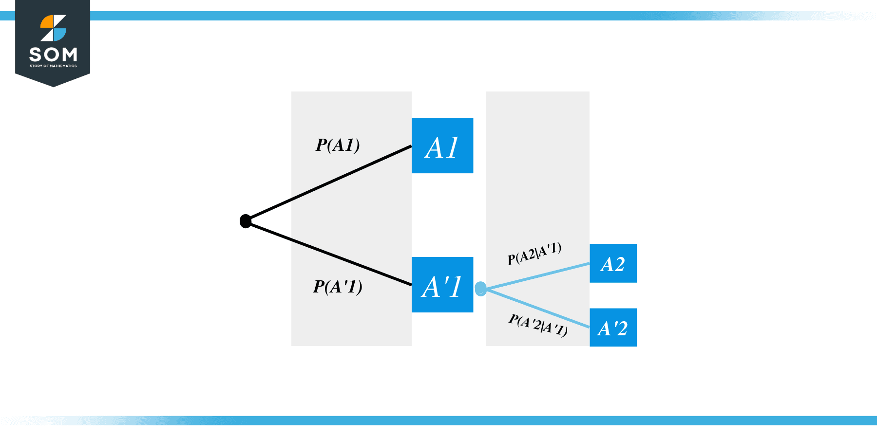 Dependent Events Tree Diagram Flip 3