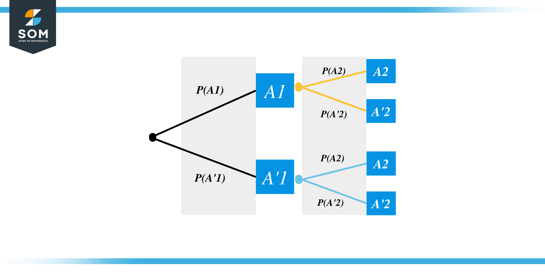 Dependent Events Tree Diagram Flip 4