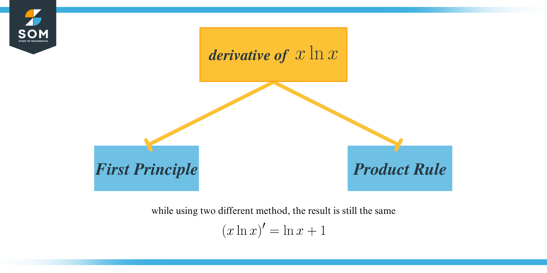 Derivative of xlnx two ways
