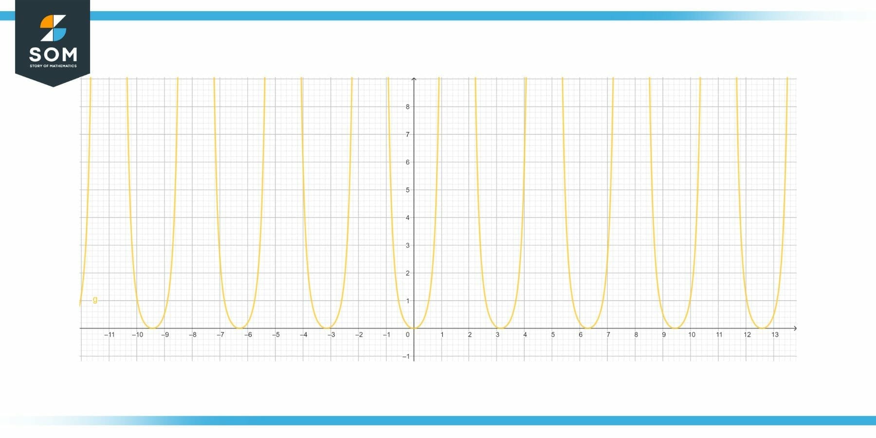 Derivative sec2x graph 2