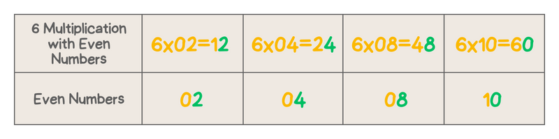 Digits Pattern 6 Times Table