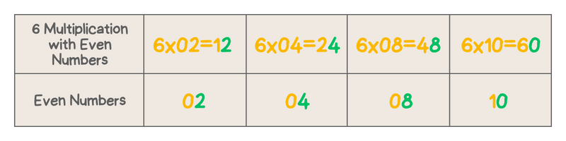 Digits Pattern 6 Times Table