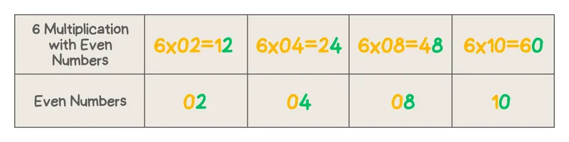 Digits Pattern 6 Times Table