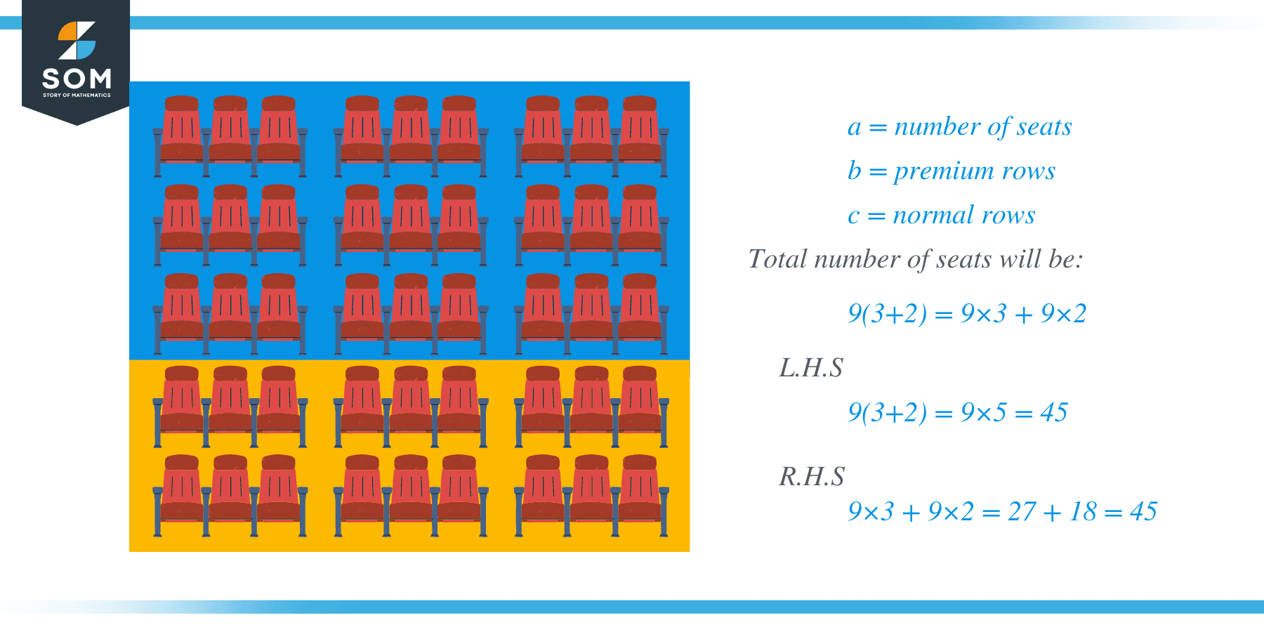 What Is Distributive Property?