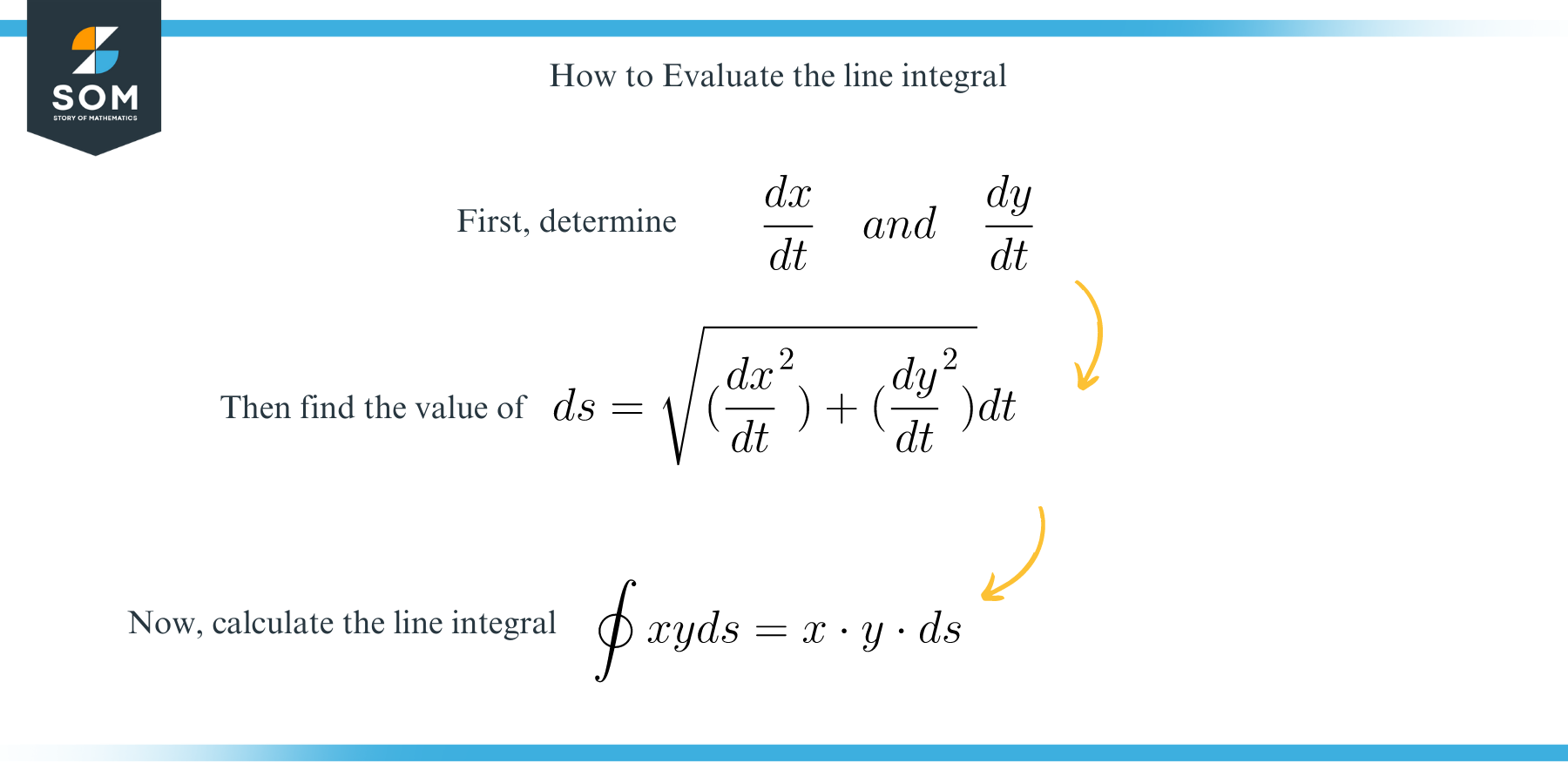 Evaluate The line Integral step by step