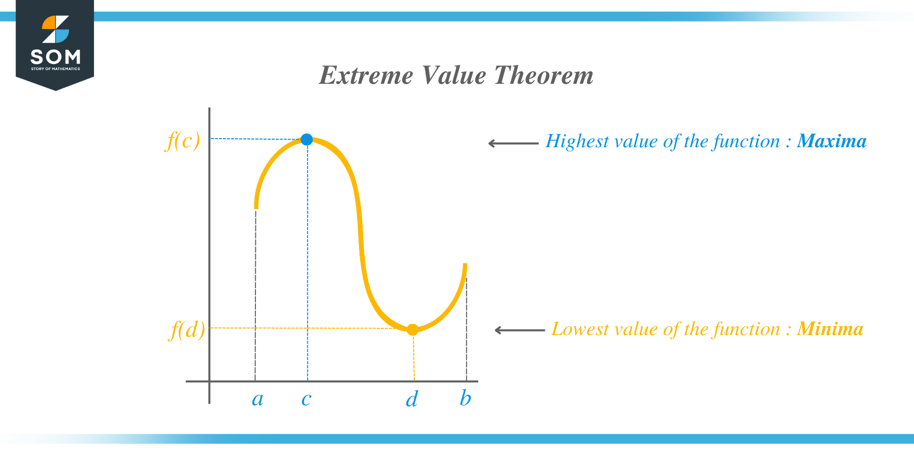 What Is Extreme Value Theorem?