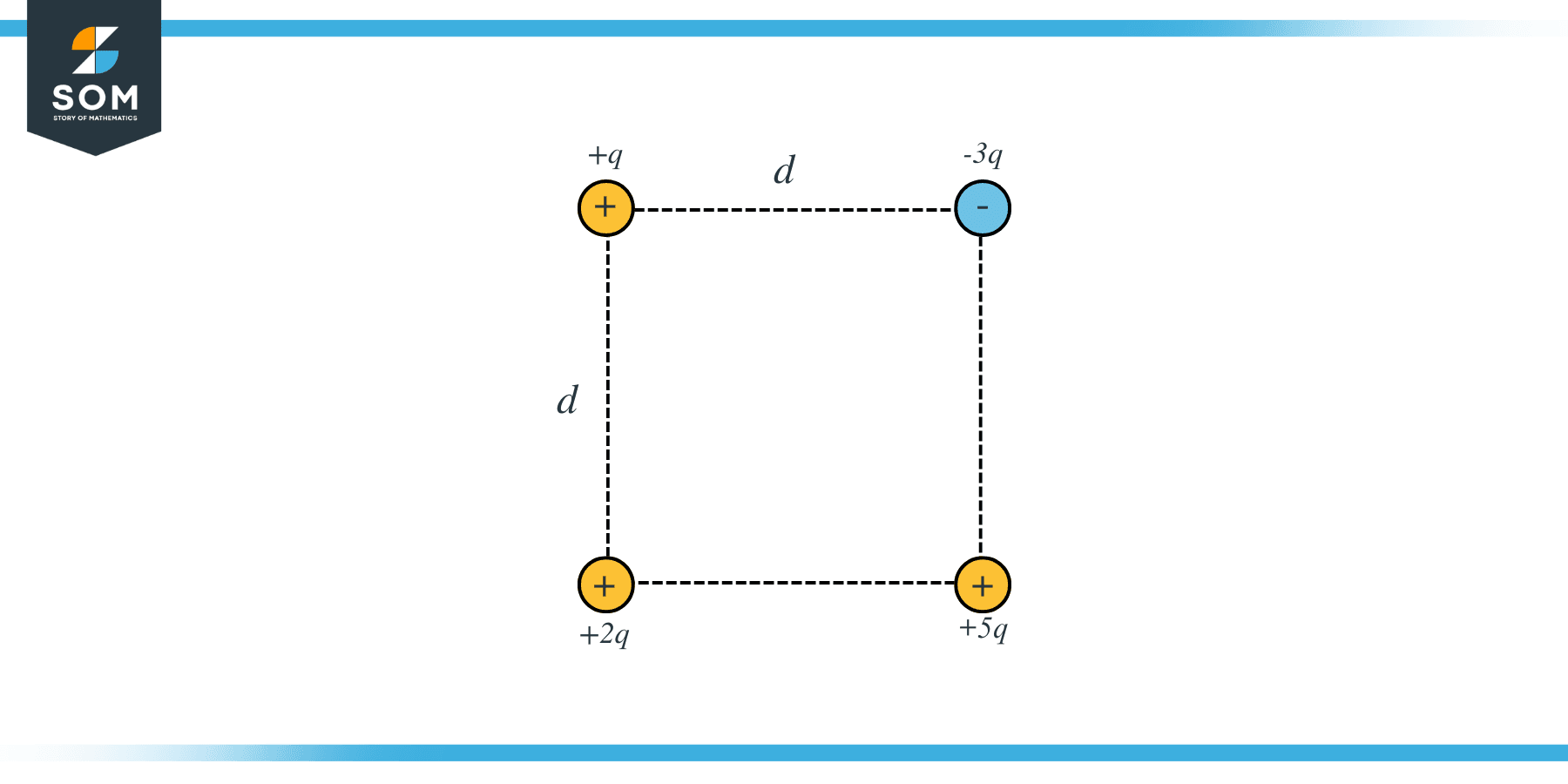 Four Point charges form a square Picture